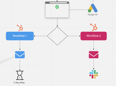 HubSpot Workflows